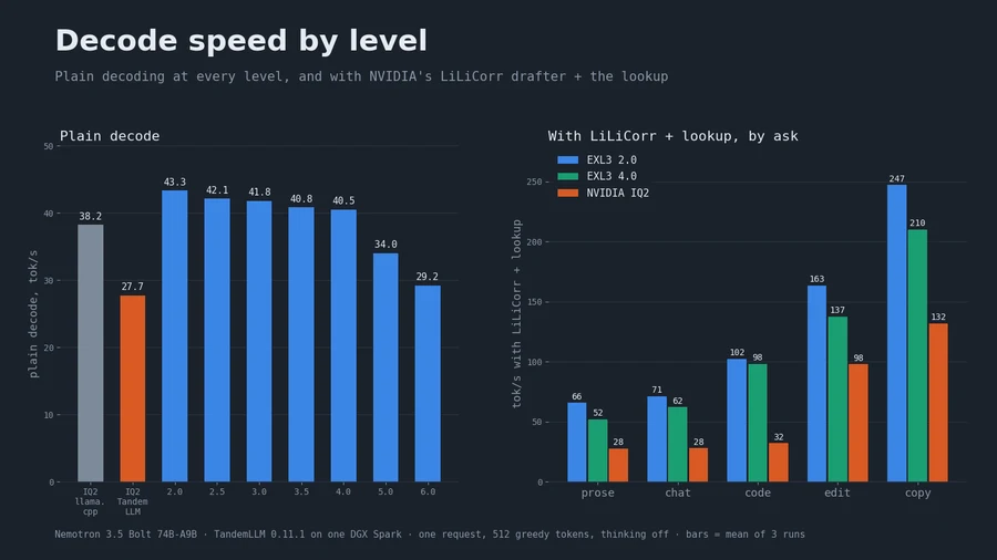 Bar charts. Plain decode of Nemotron 3.5 Bolt: llama.cpp on NVIDIA's IQ2 GGUF 38.2 tok/s, TandemLLM on the IQ2 GGUF 27.7, and TandemLLM on the EXL3 packs 43.3 at 2.0 bits, 42.1 at 2.5, 41.8 at 3.0, 40.8 at 3.5, 40.5 at 4.0, 34.0 at 5.0 and 29.2 at 6.0. With LiLiCorr and the lookup, the EXL3 2.0 pack writes 66 tok/s on prose, 71 on chat, 102 on code, 163 on edits and 247 on copies; the 4.0 pack 52, 62, 98, 137 and 210; the IQ2 GGUF 28, 28, 32, 98 and 132.