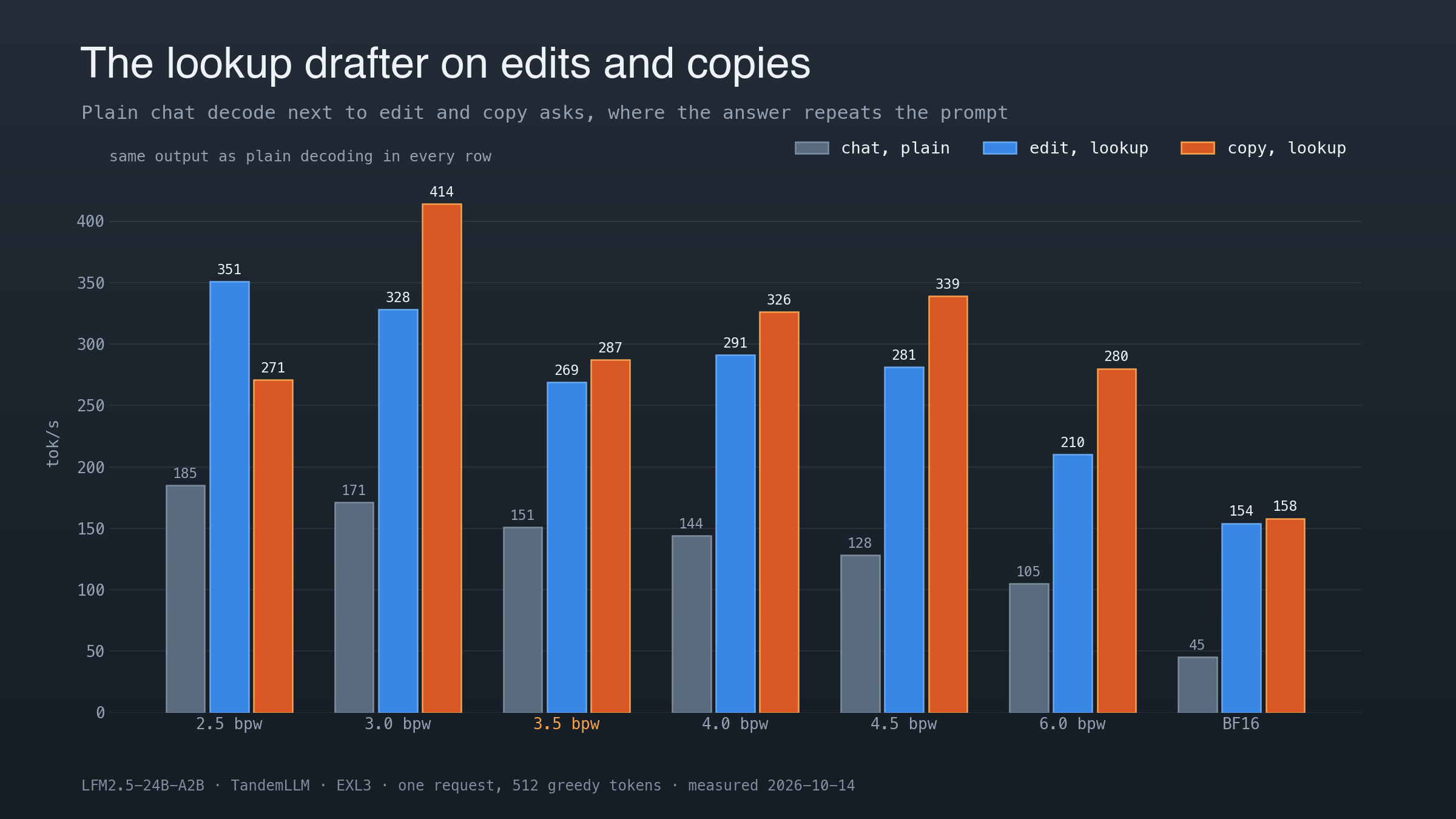 Chat plain against edit and copy asks with the lookup, every size (measured, 2026-10-14).