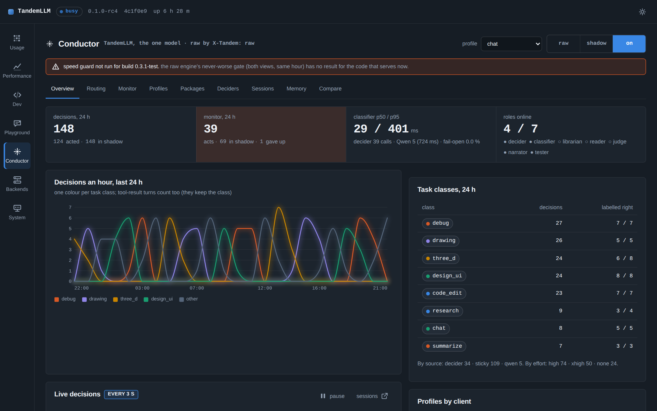 The Conductor view, Overview: decisions and the session monitor’s acts over 24 hours, the classifier’s latency, the roles online and the task classes. Demo data from the dashboard’s mock server (npm run preview:mock), not a measurement.