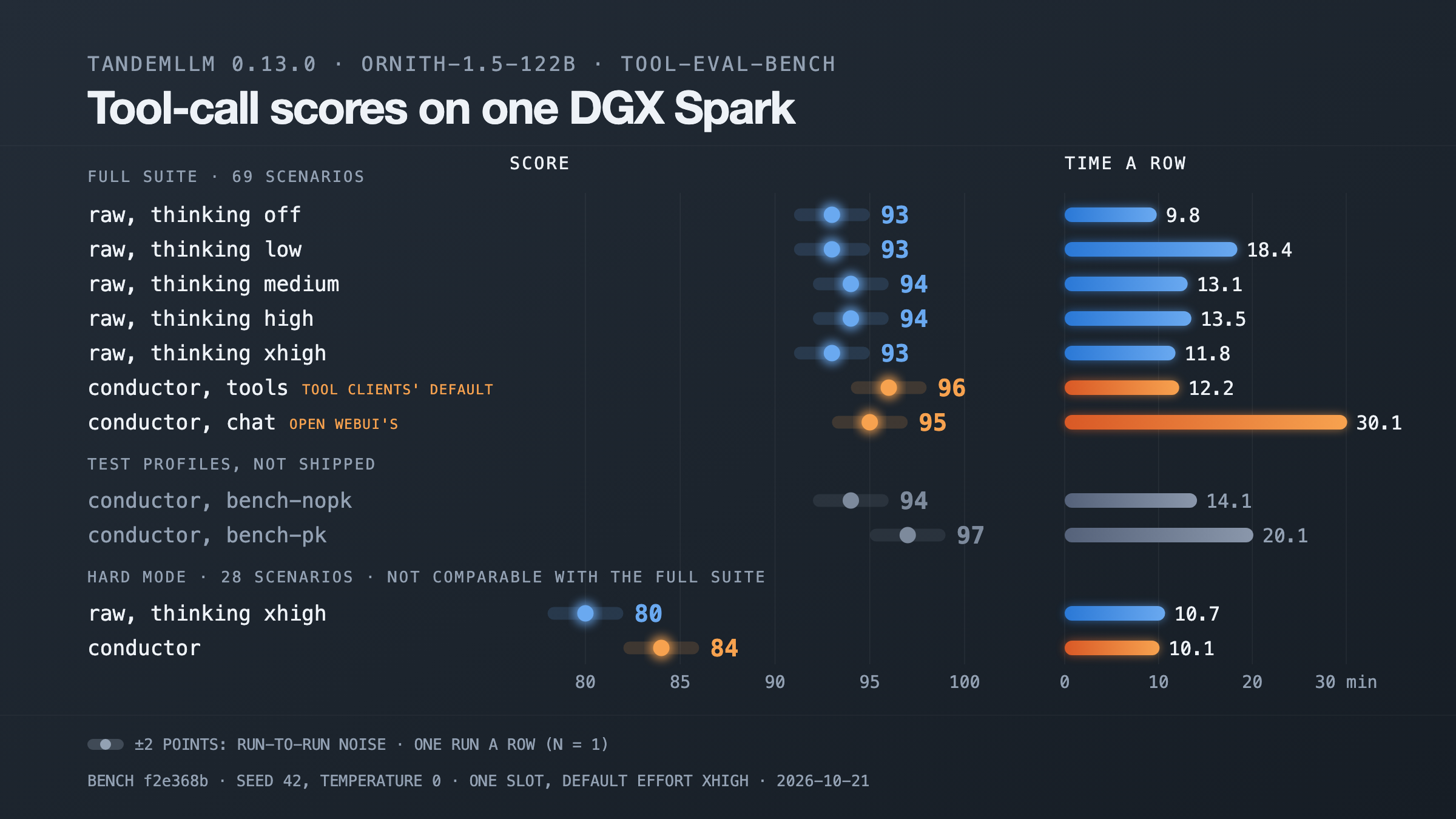 Score and time a row for Ornith-1.5-122B on tool-eval-bench, one run a row