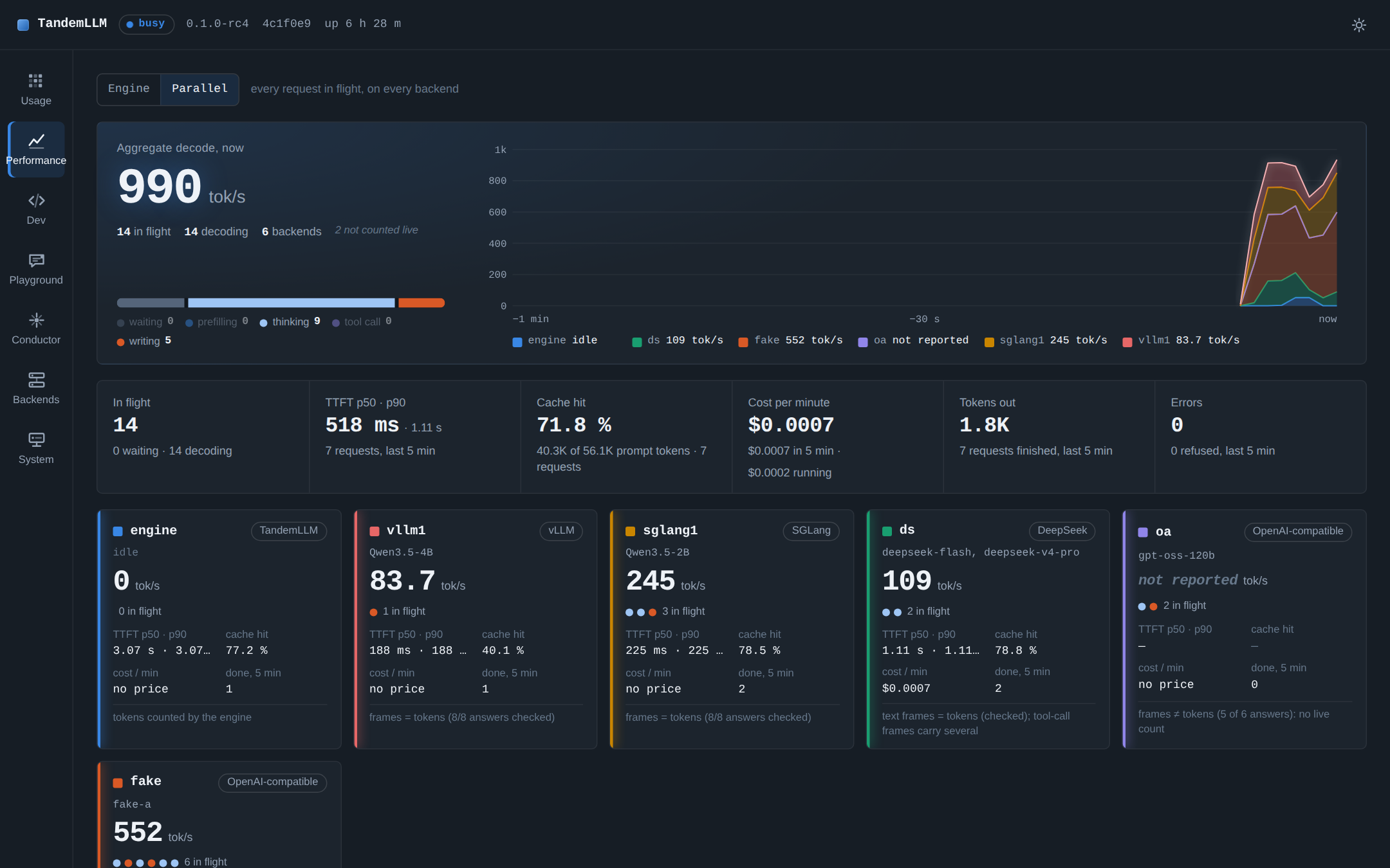 The Performance view, Parallel page: every request in flight on six backends, the aggregate decode rate, and one card per backend. Demo data from the dashboard’s mock server (npm run preview:mock), not a measurement.