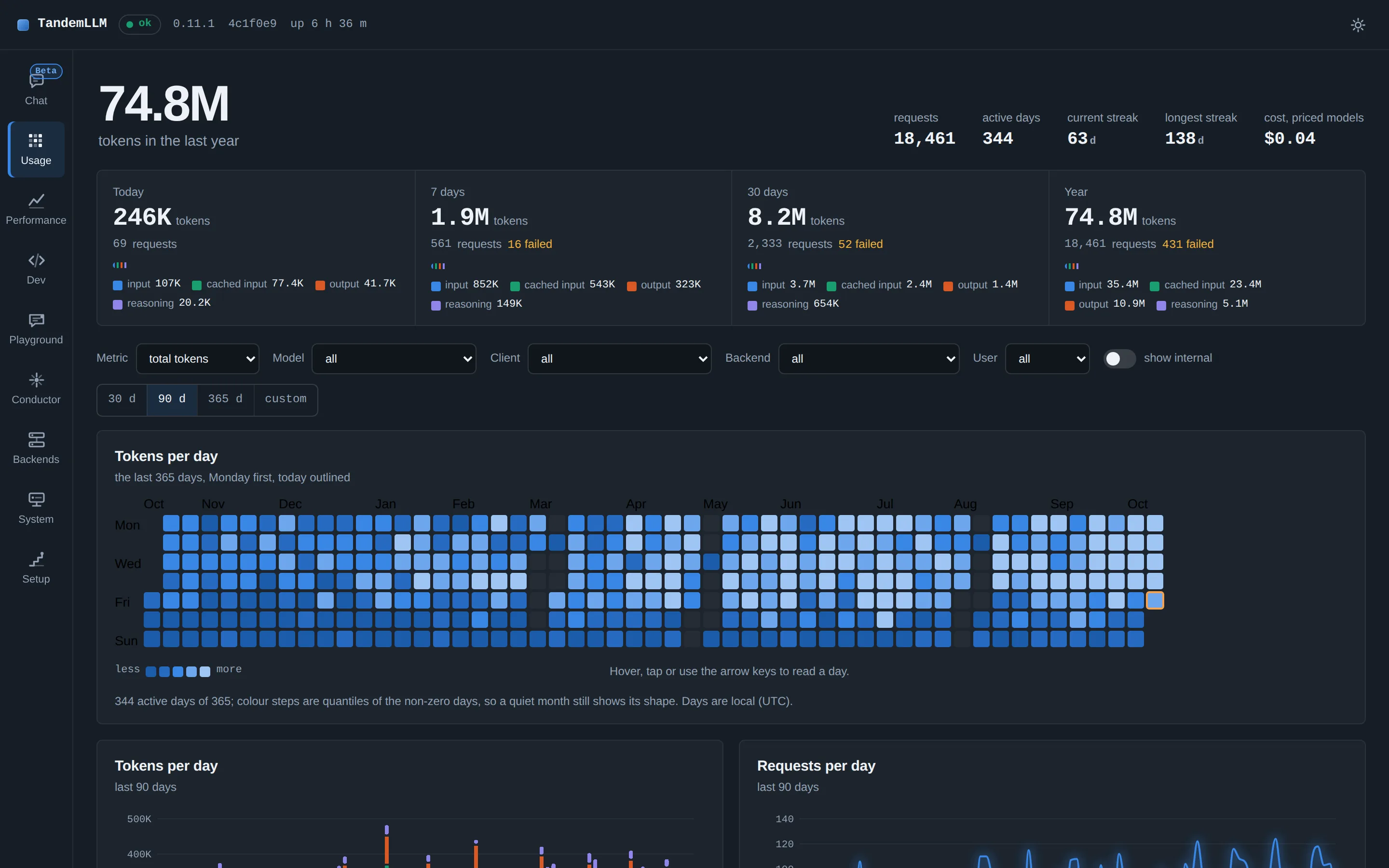 Usage: tokens per day over a year