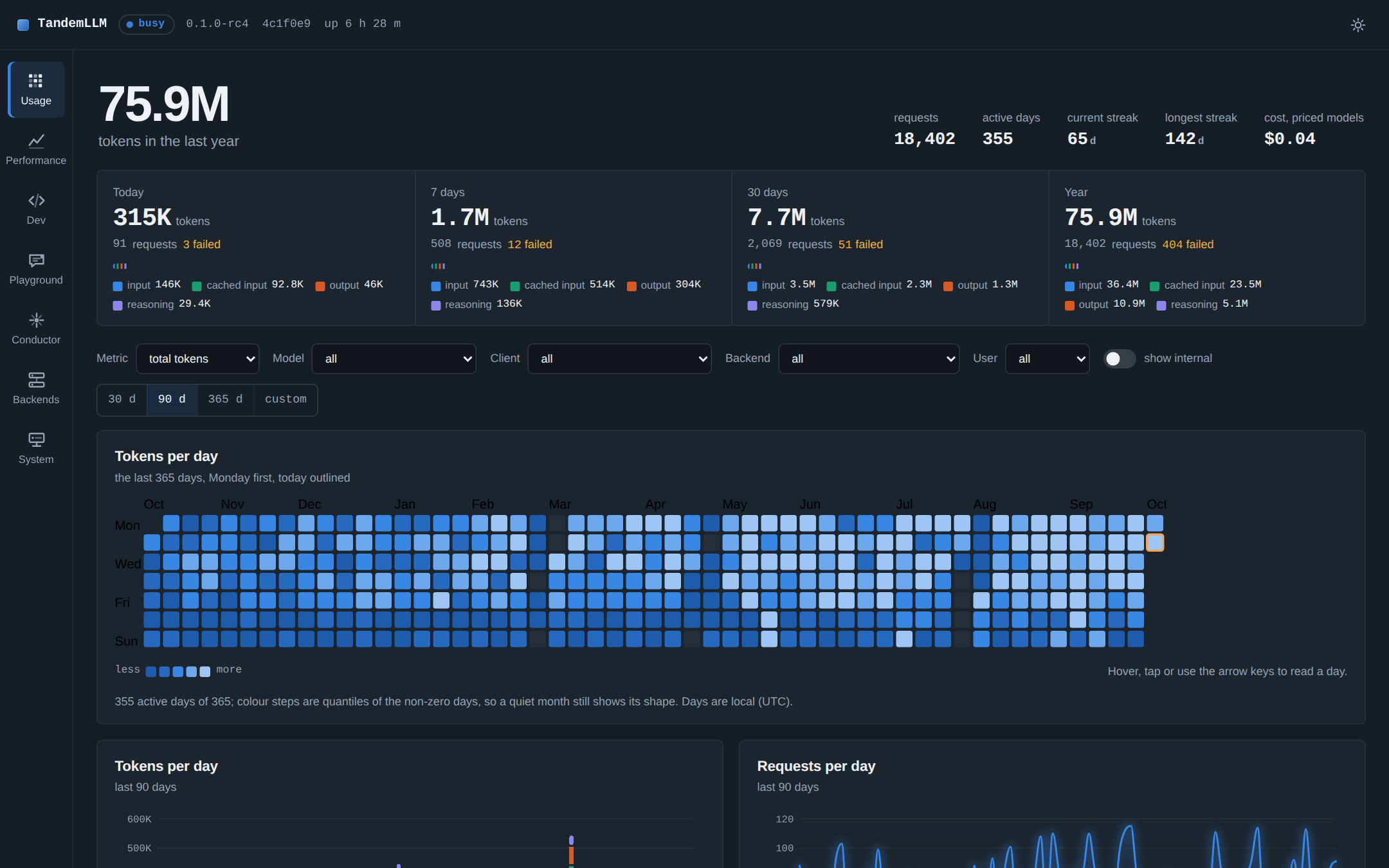 The Usage view: a year of tokens, requests and cost, filtered by model, client, backend and user. Demo data from the dashboard’s mock server (npm run preview:mock), not a measurement.