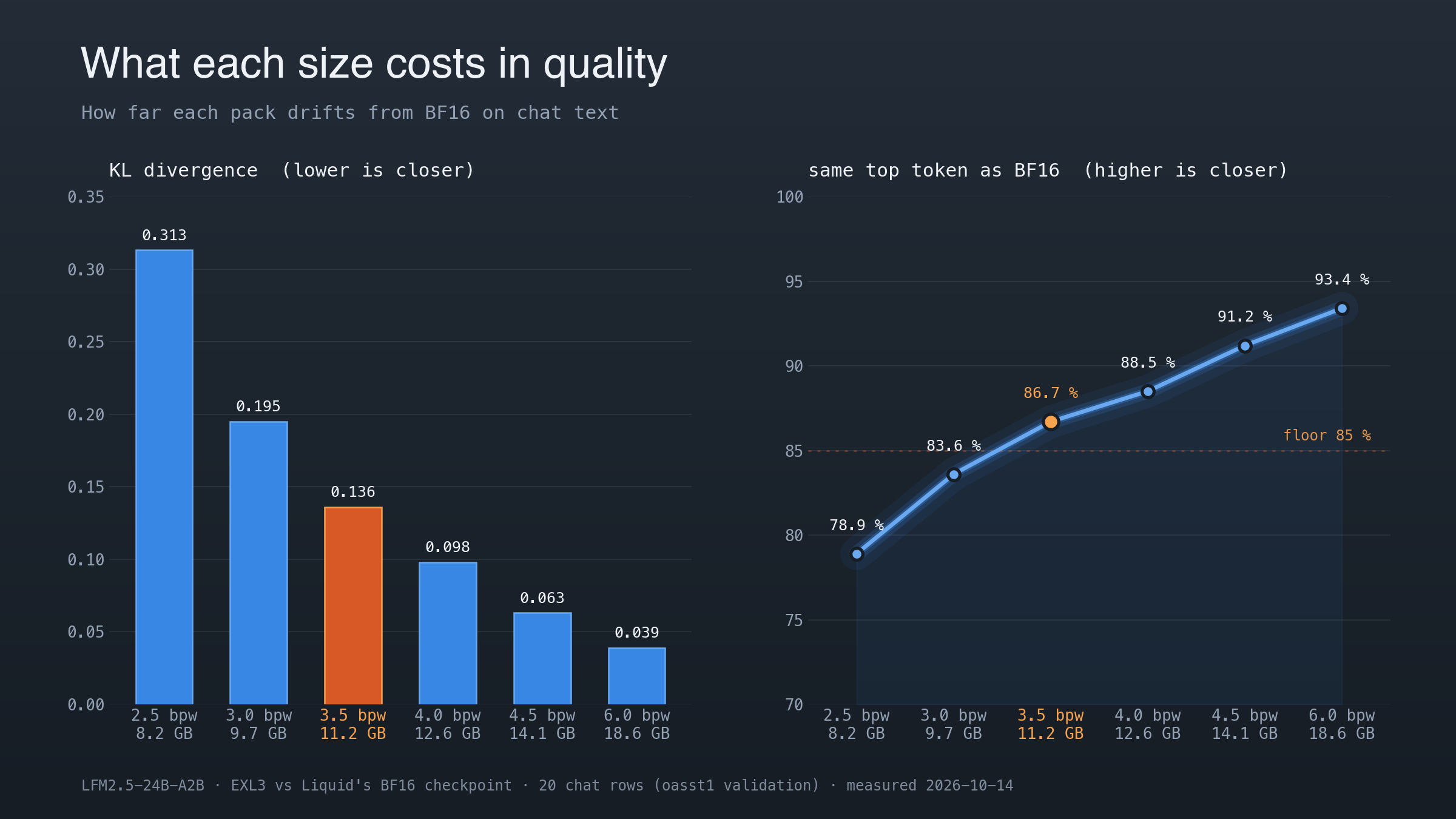 Chat KL divergence and top-1 agreement against BF16 by size (exllamav3’s model_diff on oasst1 chat).